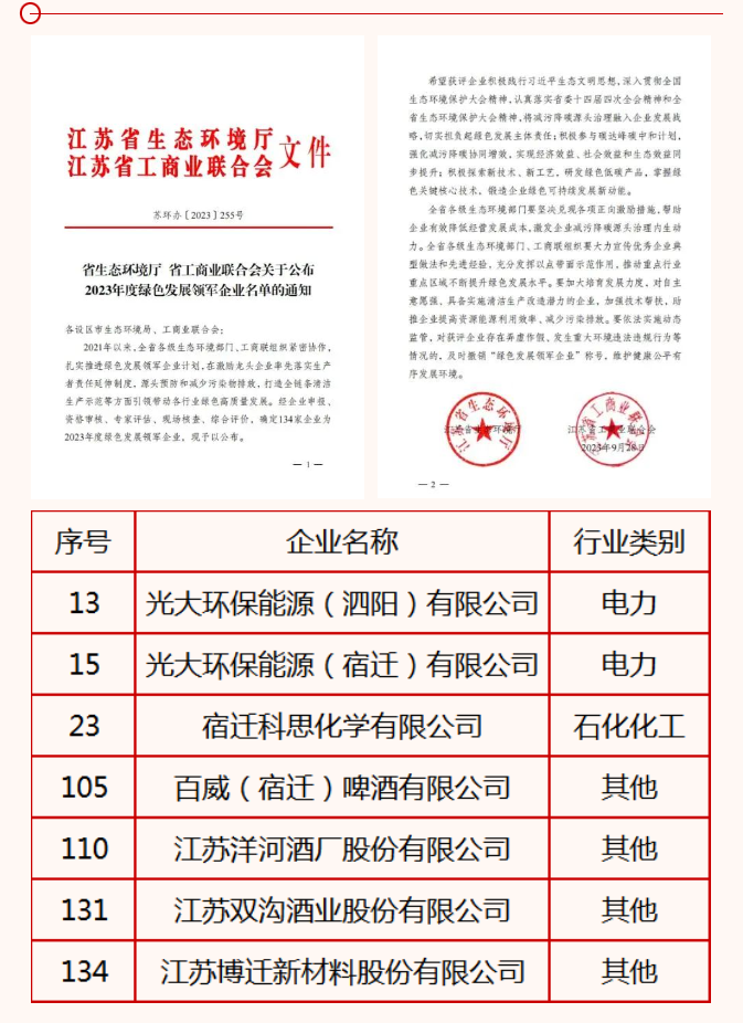 九游j9国际站公司荣获江苏省绿色发展领军企业